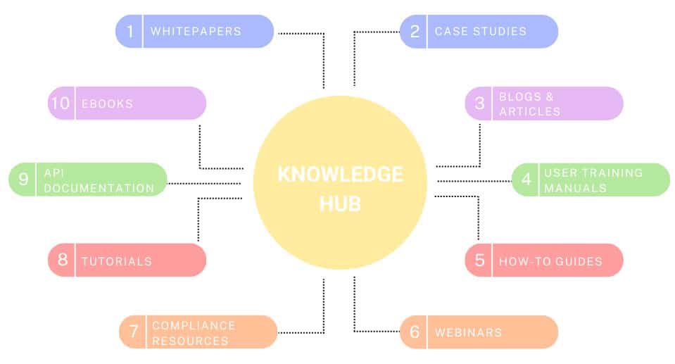 Knowledge Hub