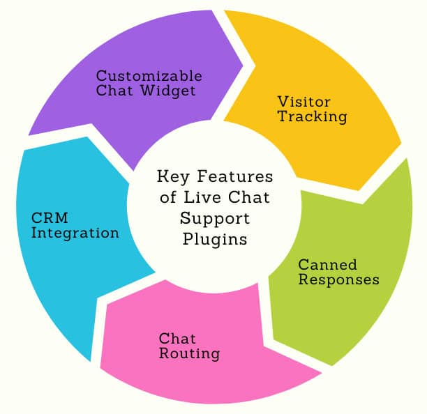 Live Chat Support