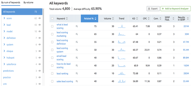 Keywords Report